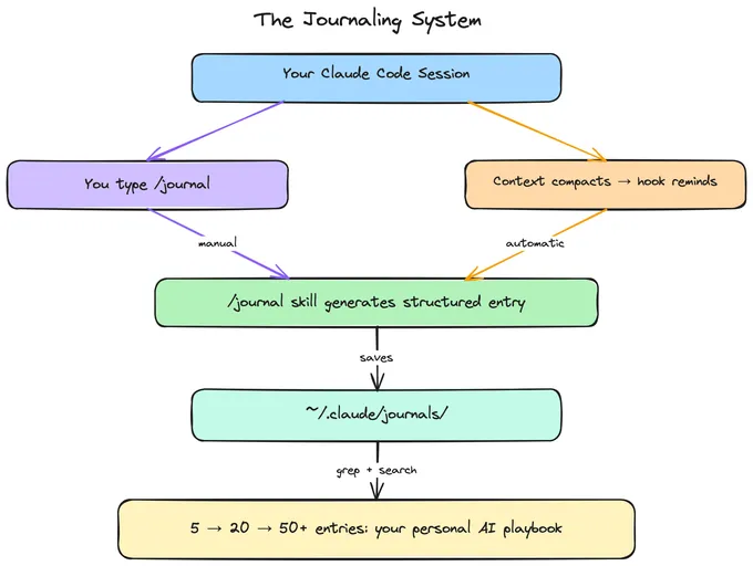 The journaling system: your Claude Code session flows through either manual /journal or automatic hook reminders after compaction, generating structured entries saved to ~/.claude/journals/ that compound into a personal AI playbook.