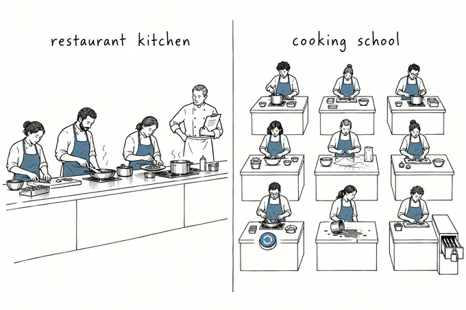 Two panels. Left, 'restaurant kitchen': three cooks at a shared counter and a head chef with a clipboard. Right, 'cooking school': nine small practice stations, a couple of them messy, one with a reset button, and a padlocked knife drawer.
