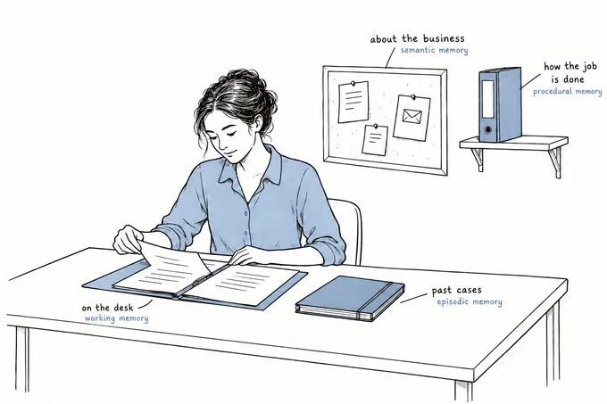 A new employee at a desk with four labelled things: an open folder (on the desk, working memory), a notebook (past cases, episodic memory), a pinboard (about the business, semantic memory) and a binder on a shelf (how the job is done, procedural memory, alongside the skills the employee arrived with).